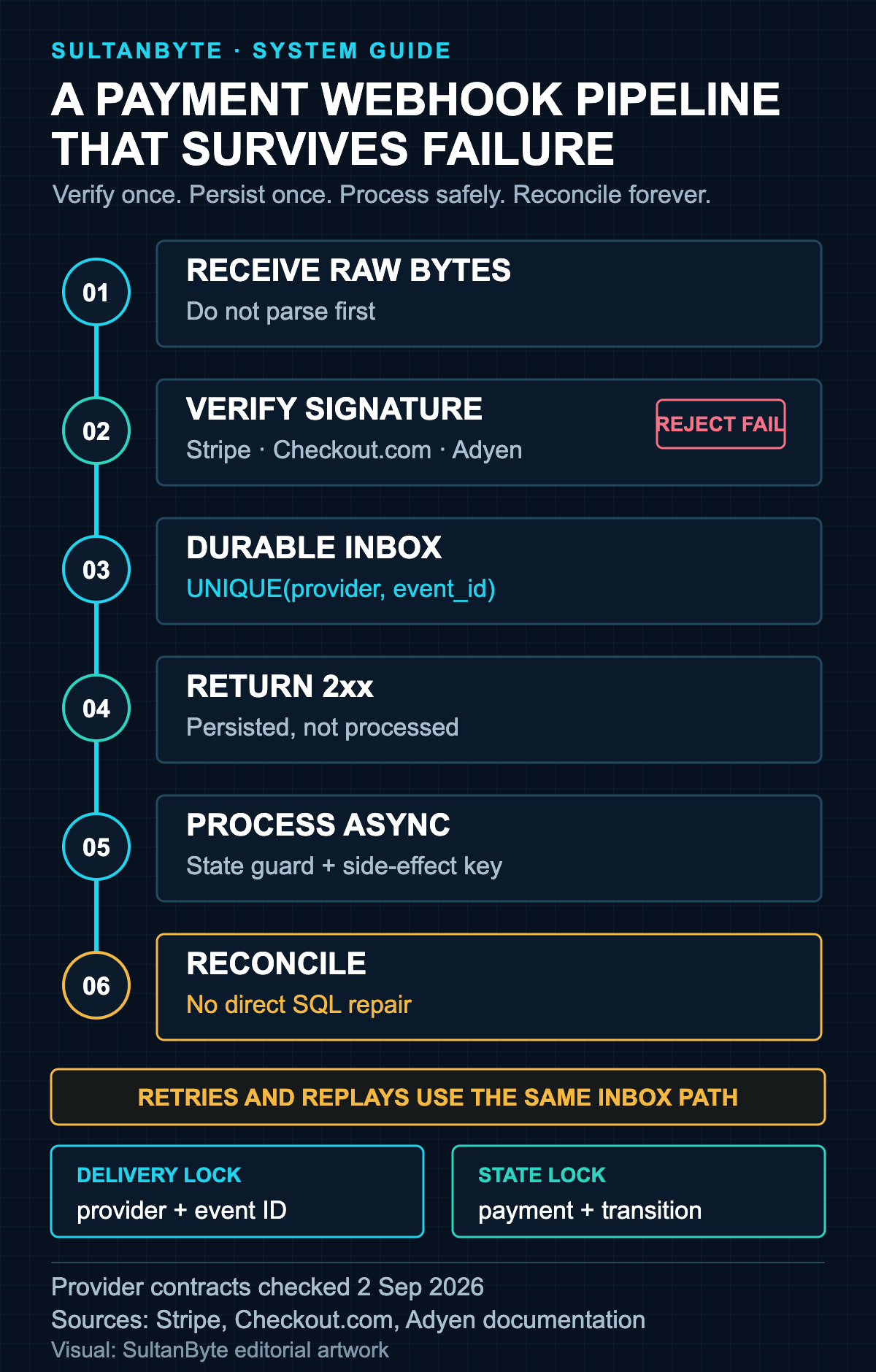 A six-stage payment webhook inbox pipeline: receive raw bytes, verify the provider signature, insert once, acknowledge quickly, apply guarded state changes, and reconcile against the provider API.