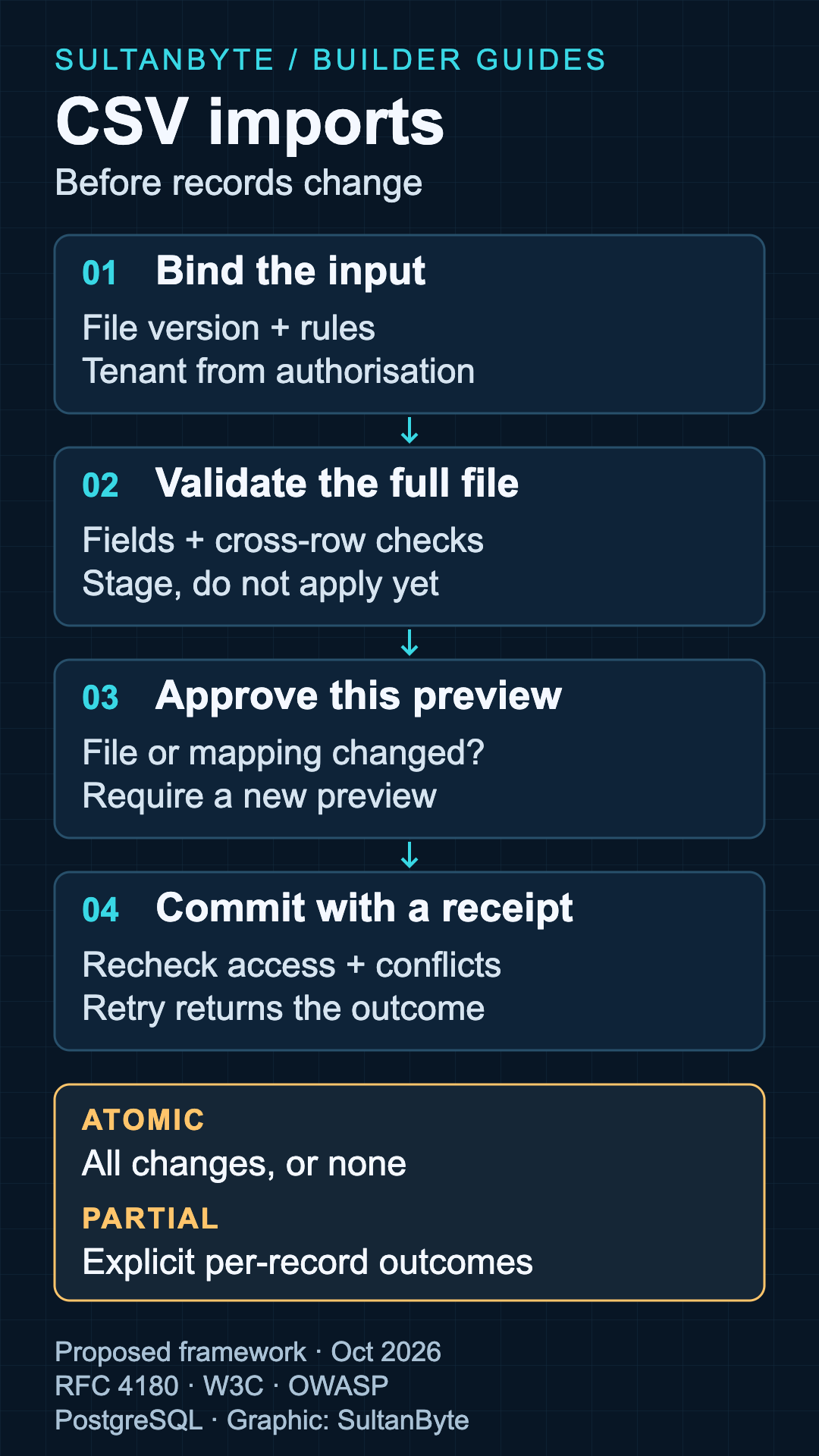 CSV import decision framework: bind the file and rules, validate the full staged dataset, approve the exact preview, and commit under one declared policy. Atomic imports stop on a conflict; partial imports retain explicit per-record outcomes.