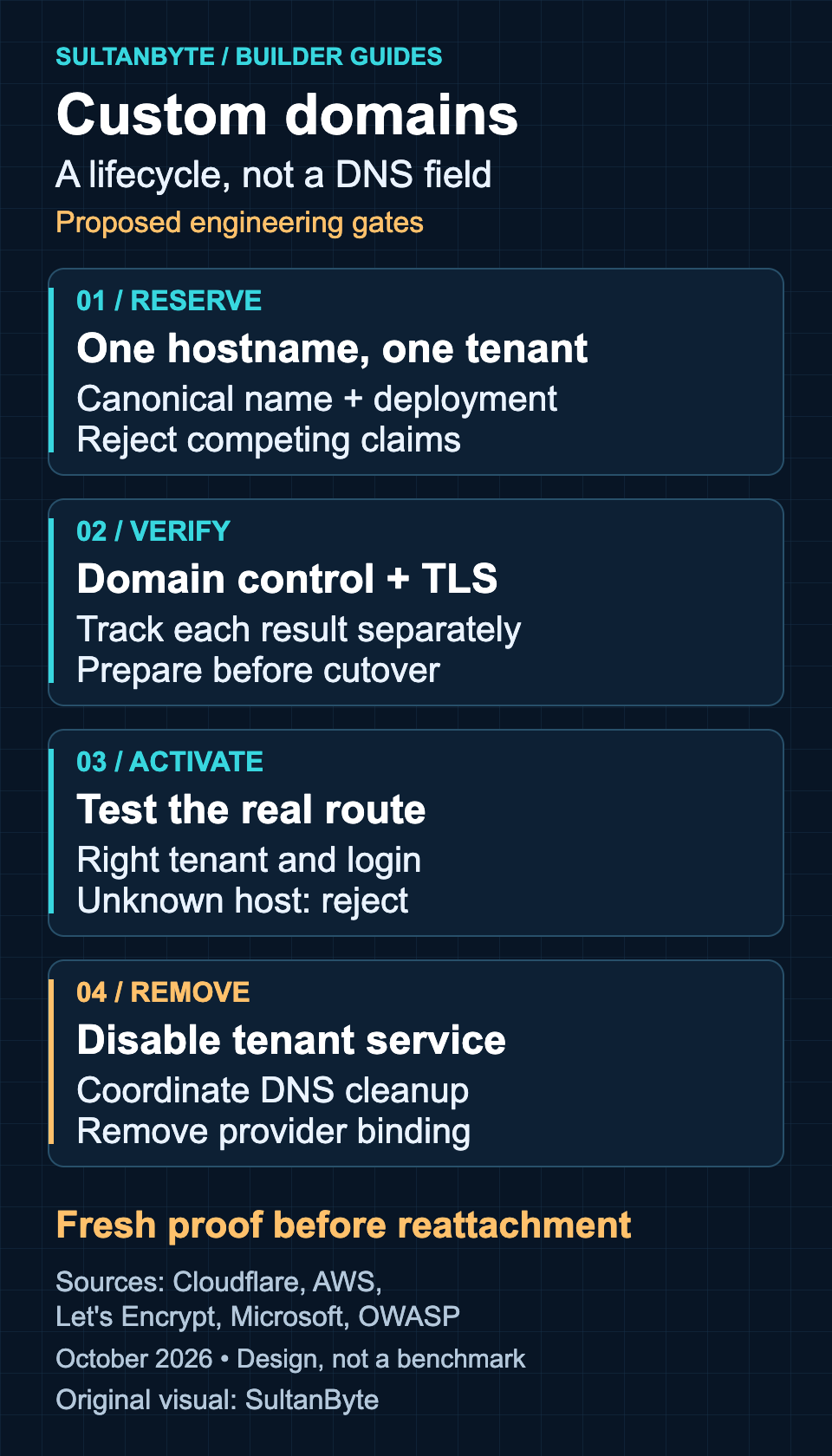 Custom-domain lifecycle: reserve a tenant-bound hostname, verify control and TLS separately, test routing before activation, then disable and remove the binding safely.