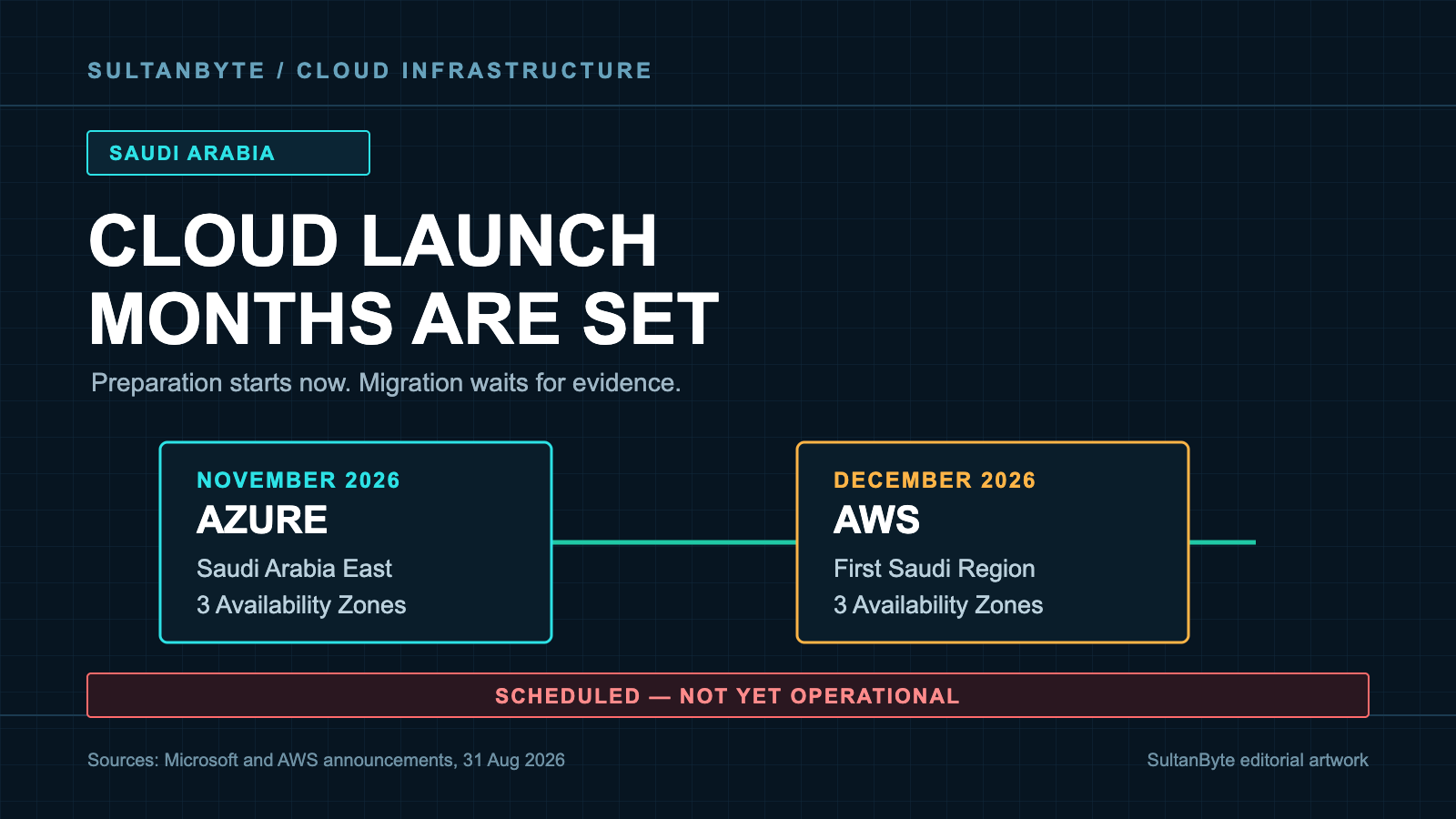 Saudi Arabia's Azure and AWS regions now have launch months