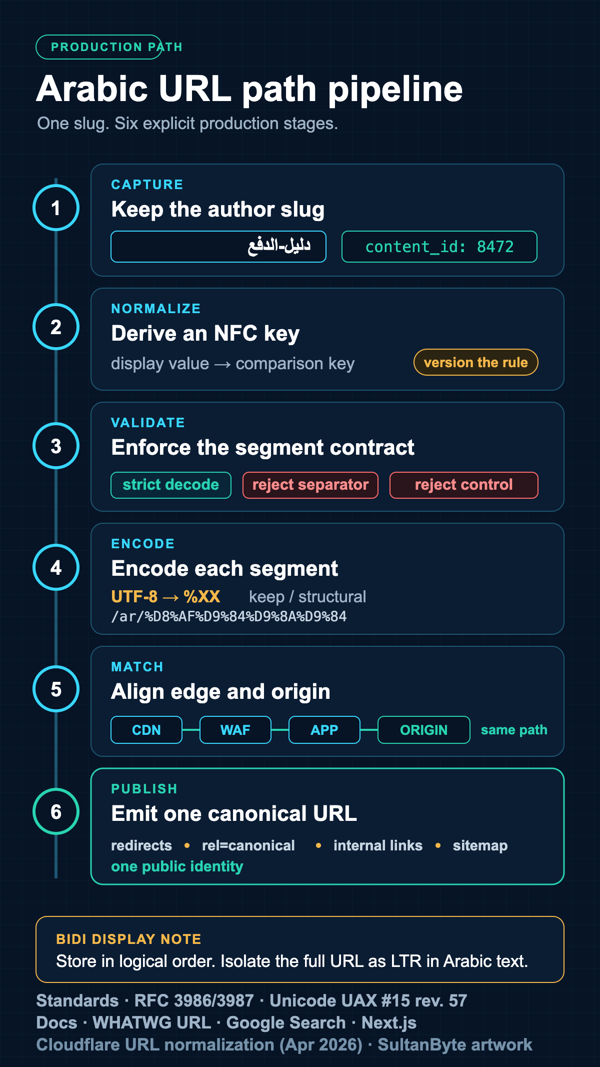 Six-step Arabic URL production pipeline covering slug capture, NFC comparison, segment validation, UTF-8 percent encoding, edge-to-origin matching and canonical publication