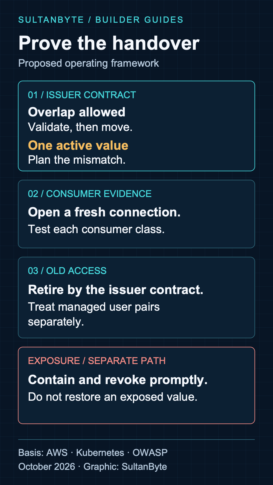 Credential handover decision aid: check whether the issuer allows overlap; prove fresh authentication for each consumer; retire old access according to the issuer contract; use a separate immediate-containment path for exposure.