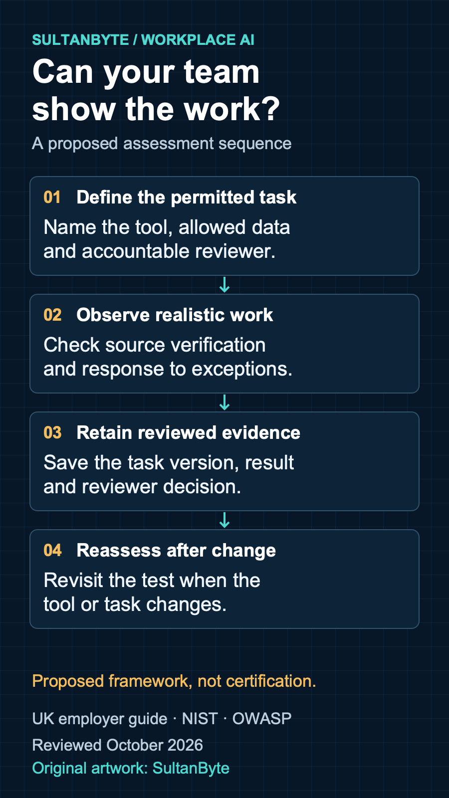 Workplace AI assessment sequence: define the permitted task, observe a realistic exercise, retain the reviewed evidence, and reassess when the tool or task changes. This is a proposed framework, not a certification standard.