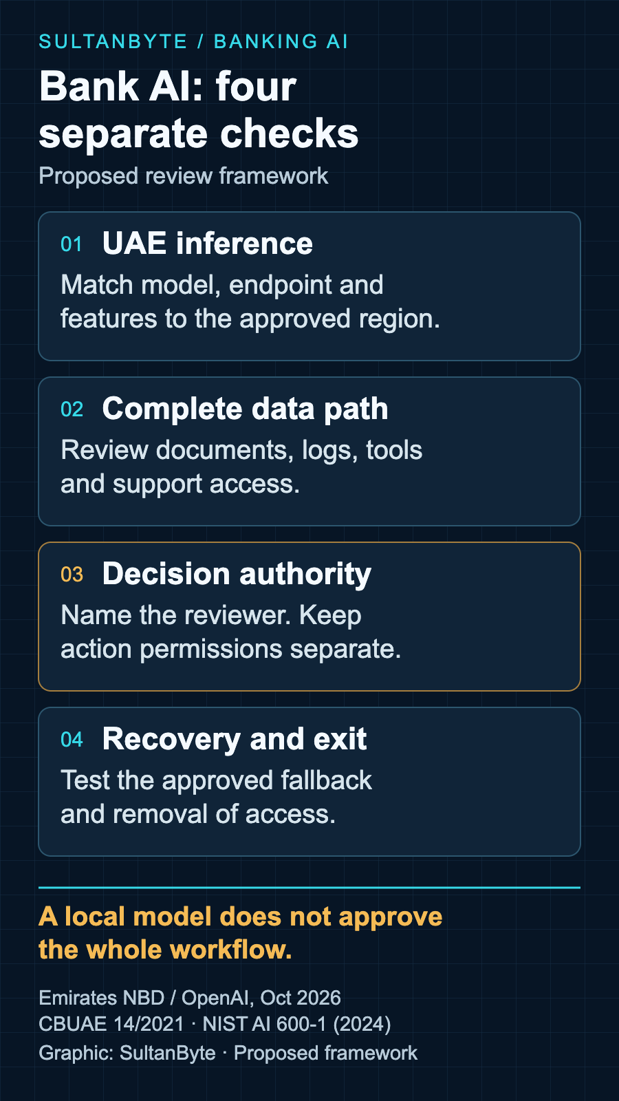 Bank AI deployment review: an announced UAE inference capability sits beside separate checks for the complete data path, retained decision authority and recovery. This is a proposed review framework, not Emirates NBD's architecture.