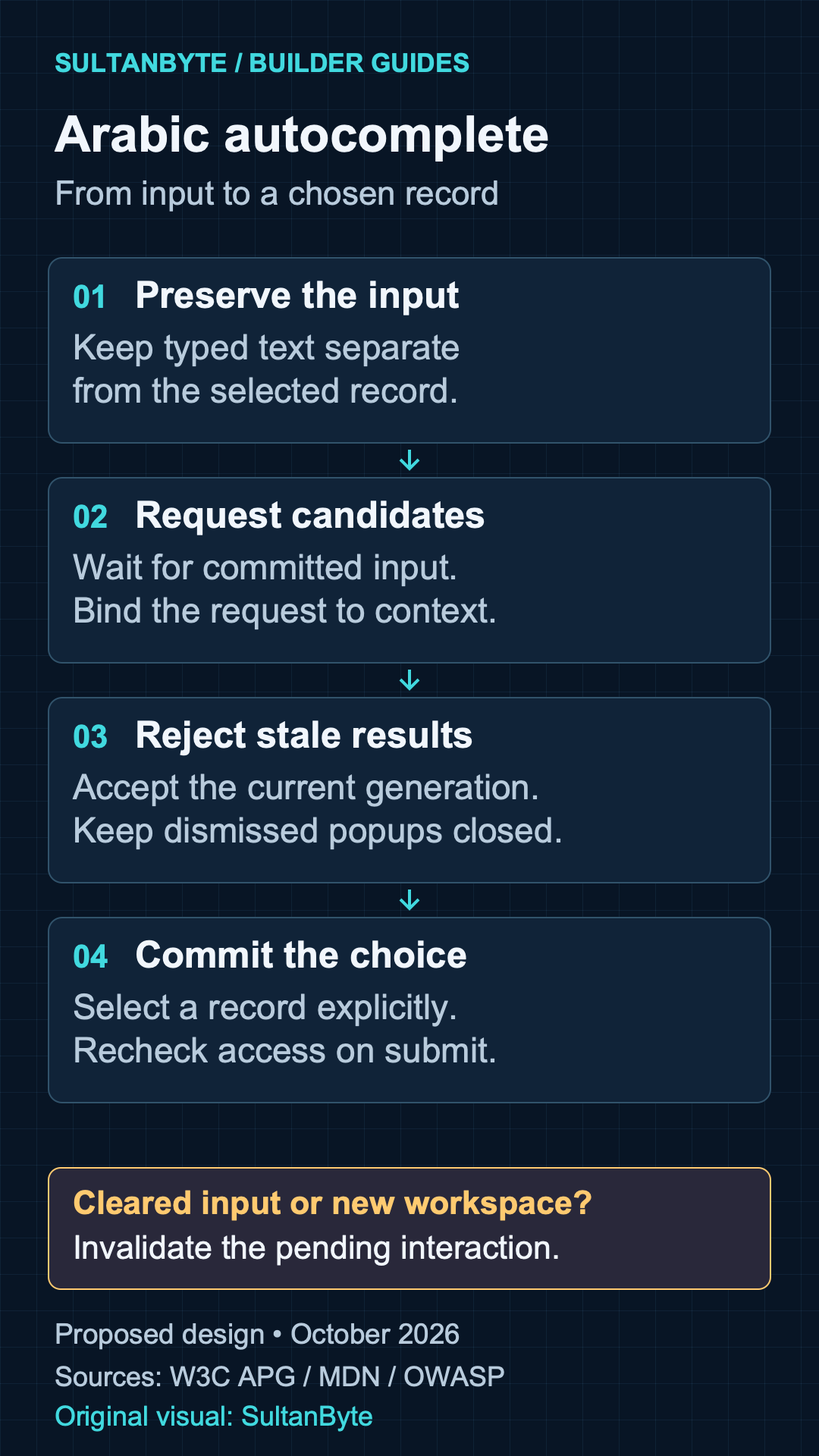 Proposed autocomplete flow: preserve typed text during editing and composition, request authorised candidates with a generation, reject outdated responses, then explicitly select a record ID. Clearing, workspace changes and dismissal invalidate the relevant pending interaction.