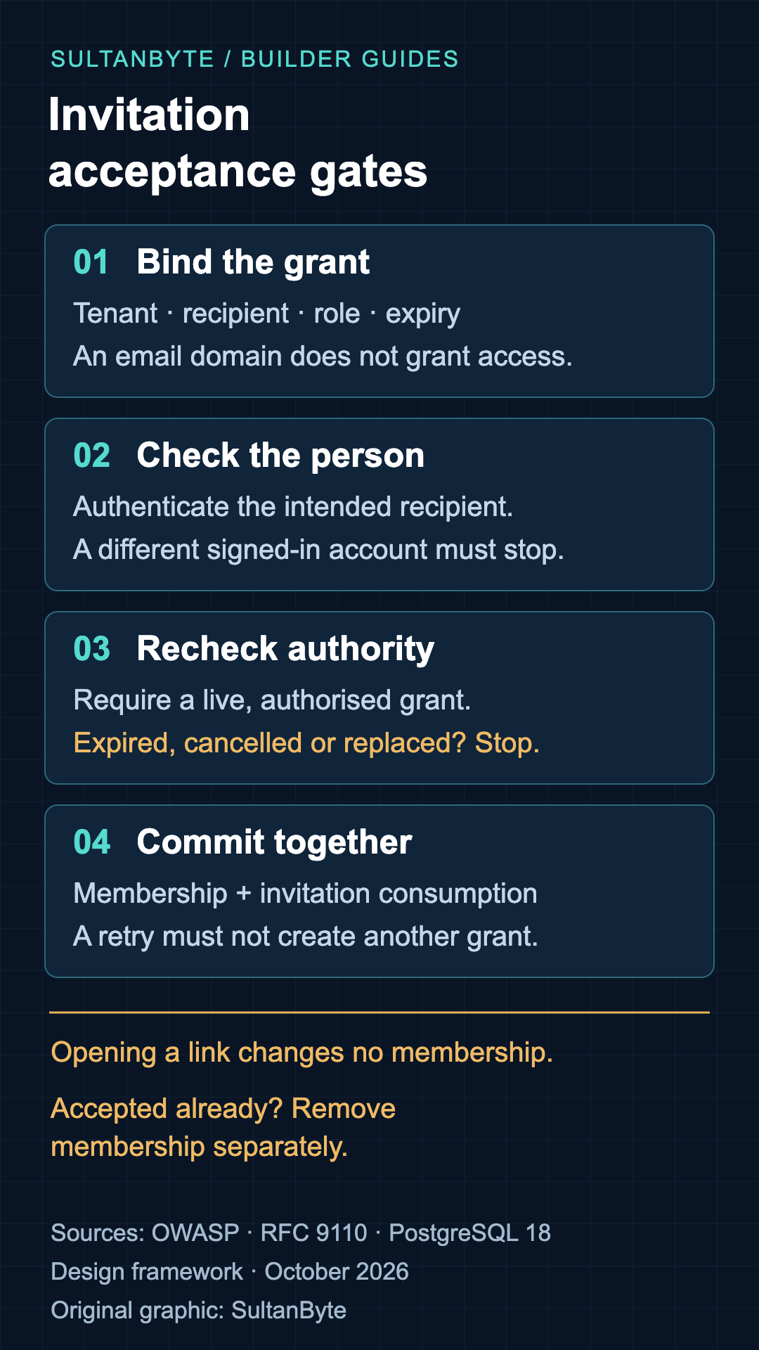 Invitation acceptance decision framework: bind a tenant-specific grant, authenticate the intended recipient, recheck live permission and commit membership with token consumption. Stop on an expired, cancelled or superseded invitation; opening the link changes no membership.