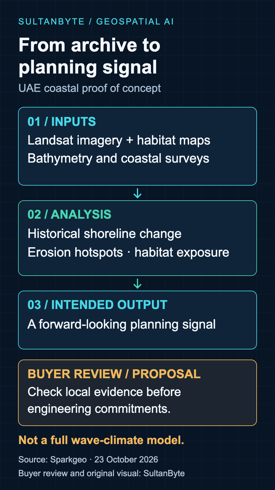 UAE coastal proof of concept: Landsat and environmental data feed shoreline analysis and a planning signal. A separate buyer review checks local evidence before engineering commitments. This is not a full wave-climate model.