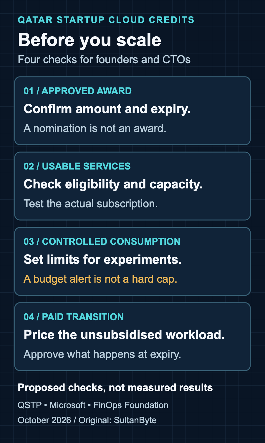 Four checks before using startup cloud credits: confirm the approved award, test eligible services, monitor consumption with operational limits, and approve the paid transition.