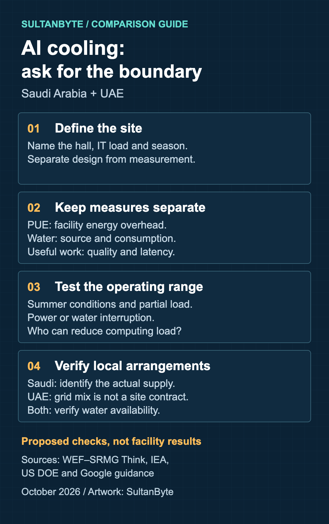AI cooling comparison: define the facility boundary; separate PUE, water and useful-work measures; test summer and interruption conditions; and verify the site's own Saudi or UAE power and water arrangements.