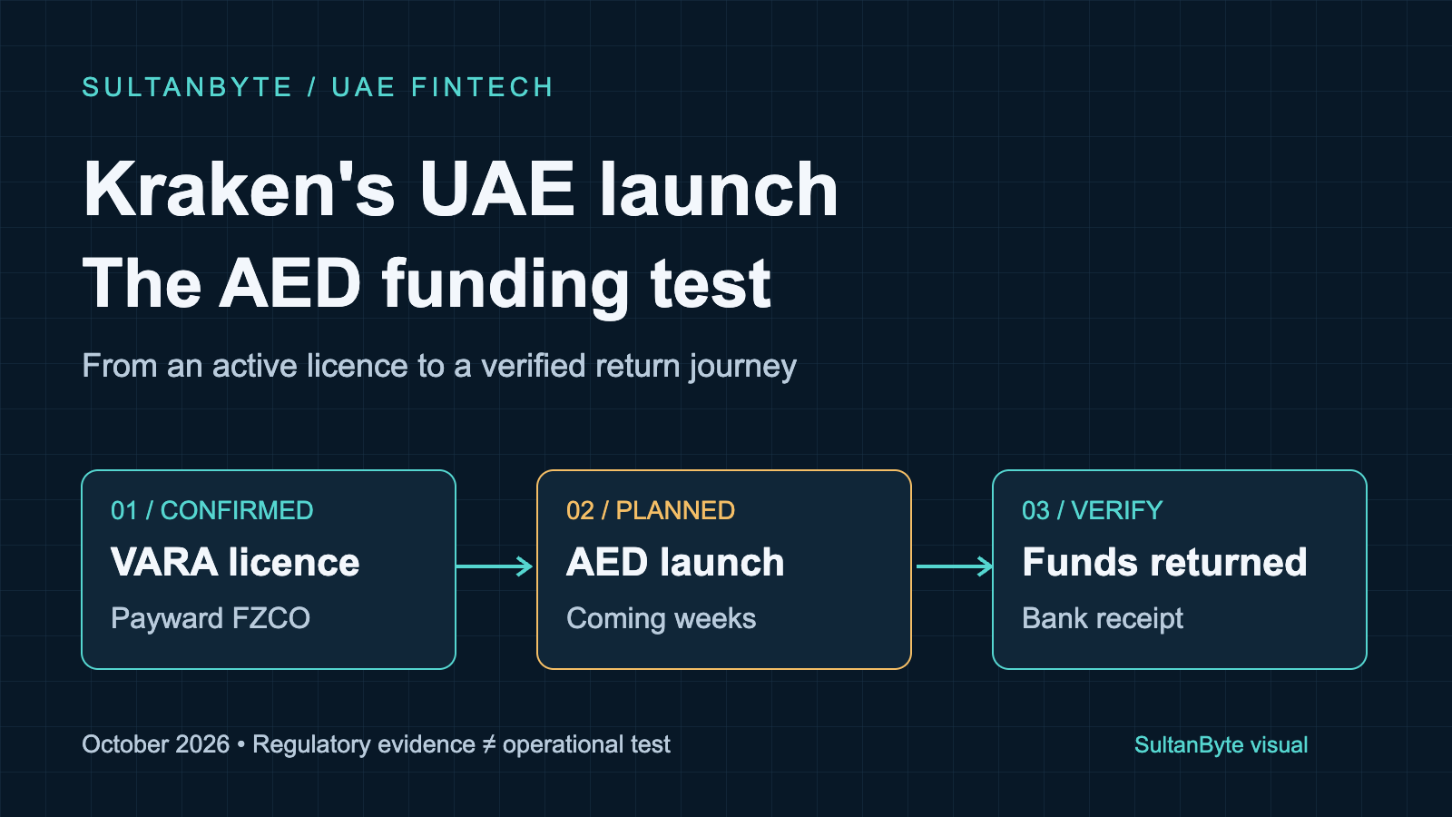 Kraken's UAE launch: the AED funding test