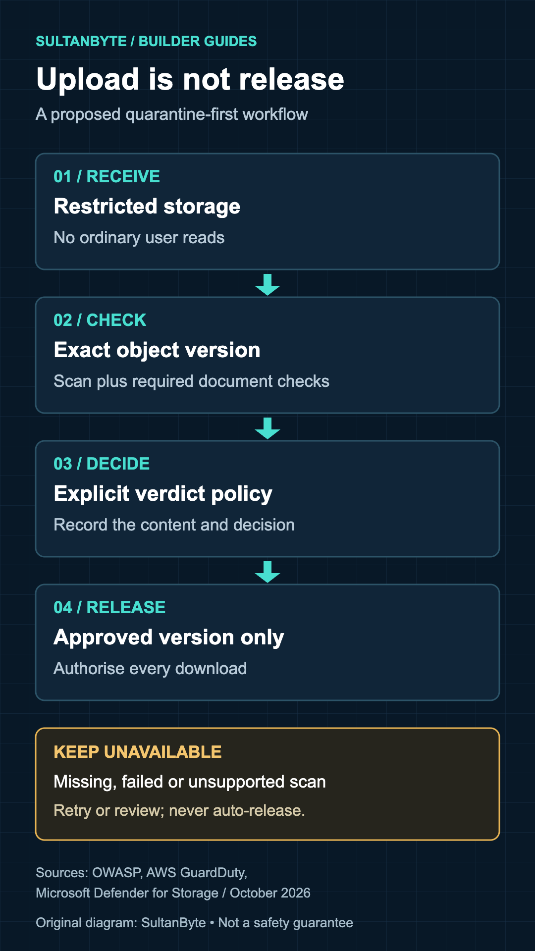 Quarantine-first upload process: receive into restricted storage, check the exact object version, apply an explicit verdict policy, then release only the approved version. Missing, failed or unsupported scans remain unavailable.
