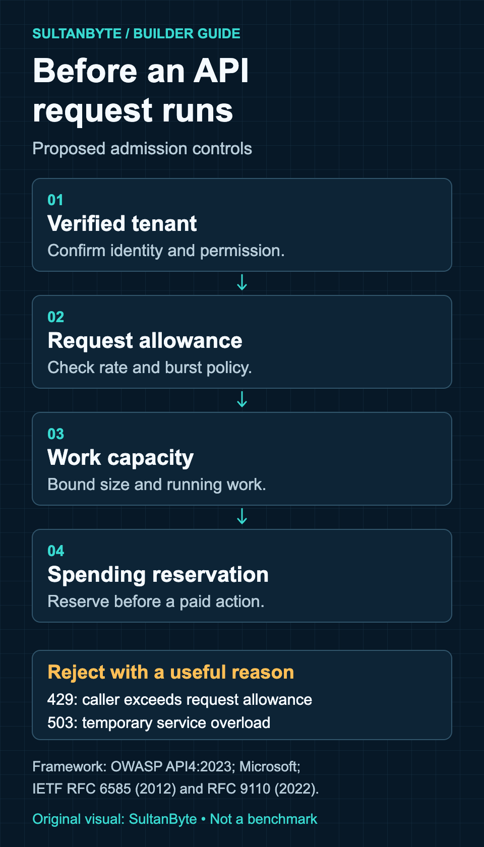 Admission controls for a MENA SaaS API: verified tenant context, request allowance, work capacity and spending reservation before execution. Rejections distinguish caller limits from service overload.