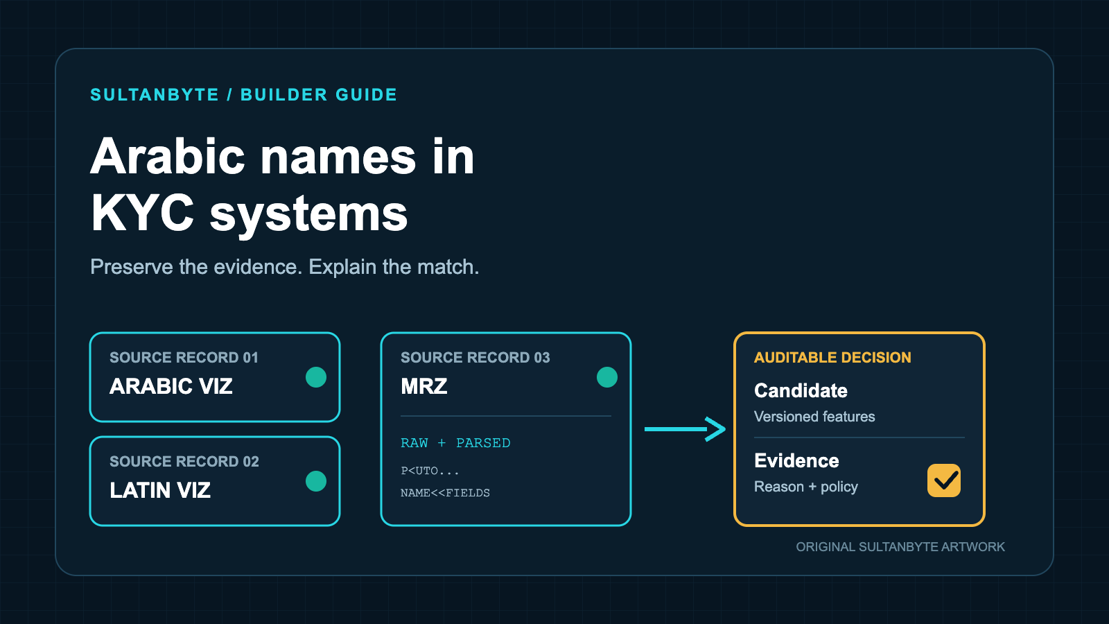 How to Store and Match Arabic Names in KYC Systems