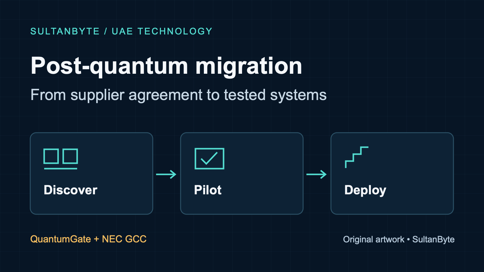 QuantumGate–NEC: planning a UAE post-quantum migration