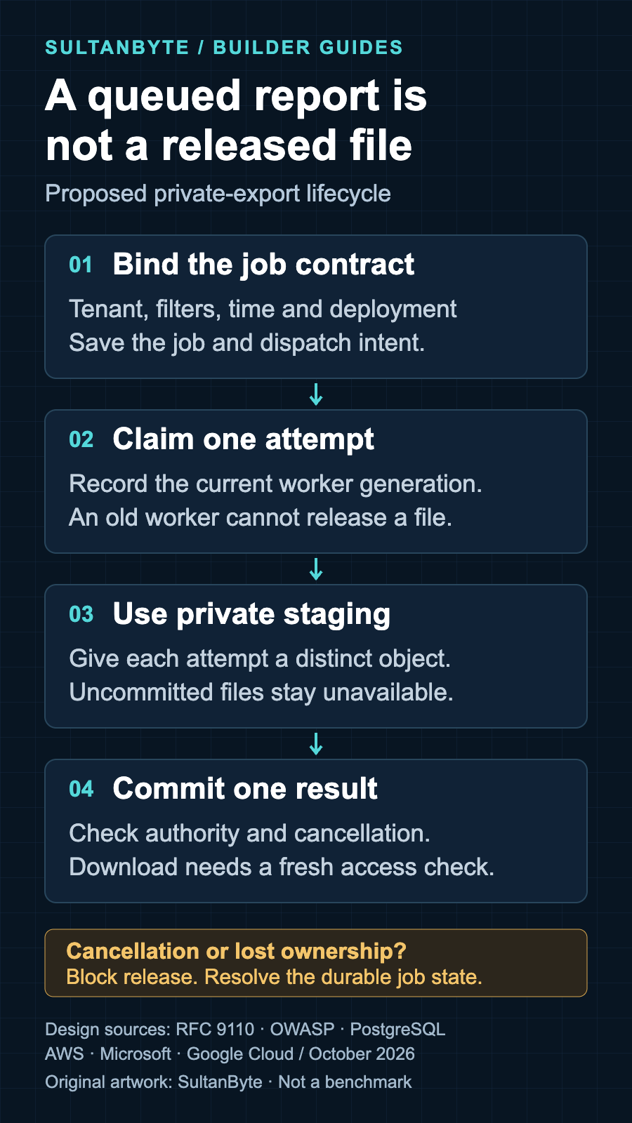 Proposed private export lifecycle: bind the job contract, claim an attempt, generate into private staging, then commit one authorised result. Cancellation and lost ownership block release; download requires a fresh access check.