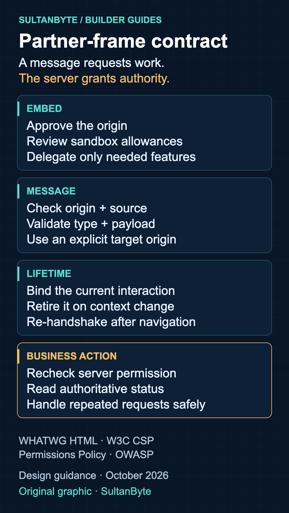Proposed partner-frame contract: approve the embed origin and capabilities; validate the message origin, source and schema; bind messages to the current interaction; then let the server authorise any business change. A frame message is a request, not a grant of authority.