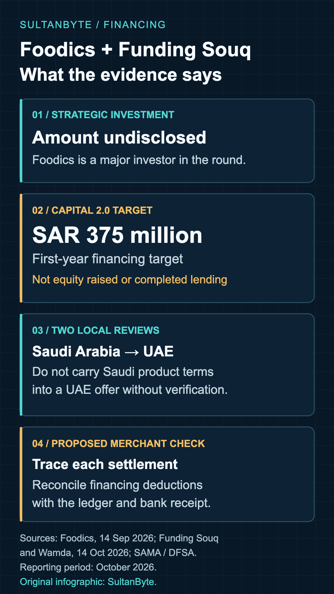 Foodics and Funding Souq evidence map: the investment amount is undisclosed; SAR 375 million is Foodics' first-year financing target, not completed lending; Saudi Capital 2.0 terms should not be assumed to apply in the UAE. Proposed merchant check: reconcile settlement deductions to bank receipts.