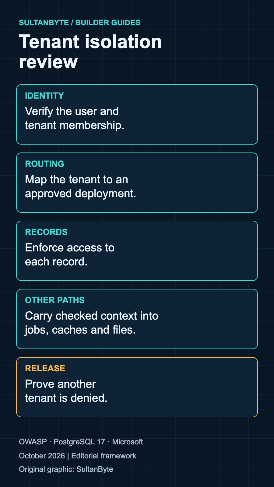 Tenant-isolation review: verify identity and tenant membership; map the tenant to an approved deployment; enforce access to each record; carry checked context into jobs, caches and files; prove another tenant is denied.