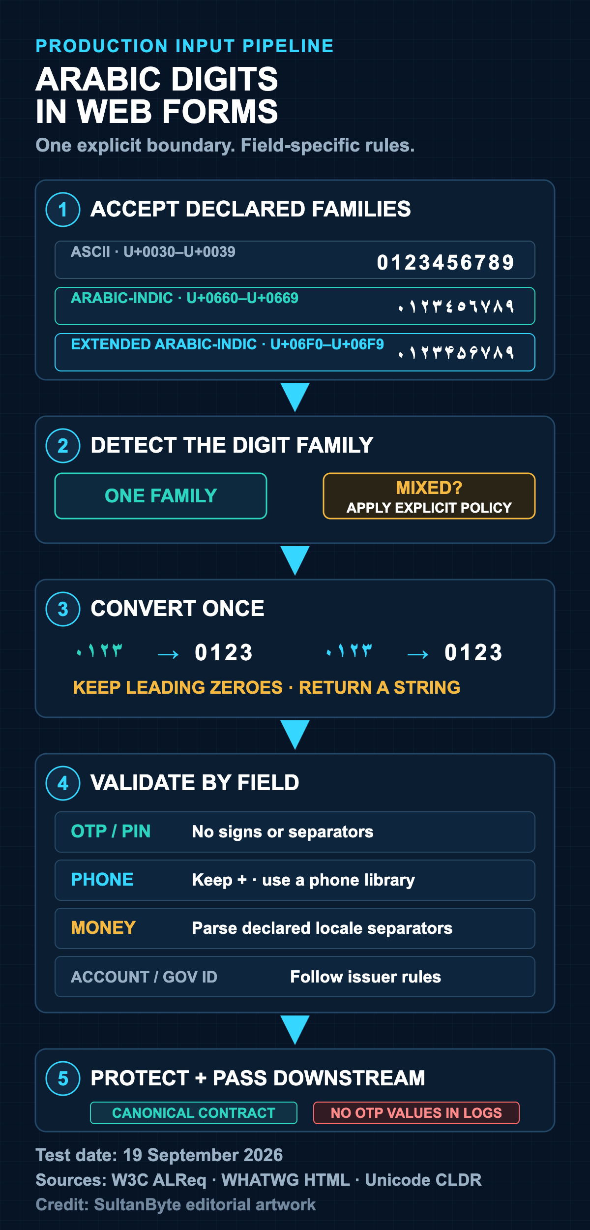 A five-stage pipeline for accepting Arabic digit families, preserving field meaning, converting to ASCII, validating by field, and storing or comparing safely.