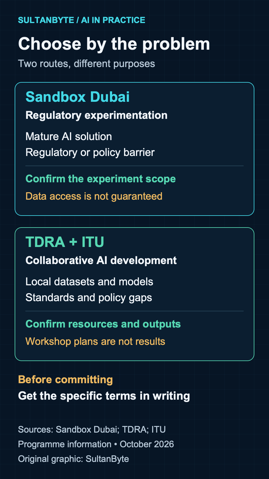 Comparison of two UAE AI sandbox routes: Sandbox Dubai focuses on mature AI solutions facing regulatory or policy barriers; the TDRA and ITU route focuses on collaborative AI development and local datasets. Confirm experiment scope or resource access before committing.
