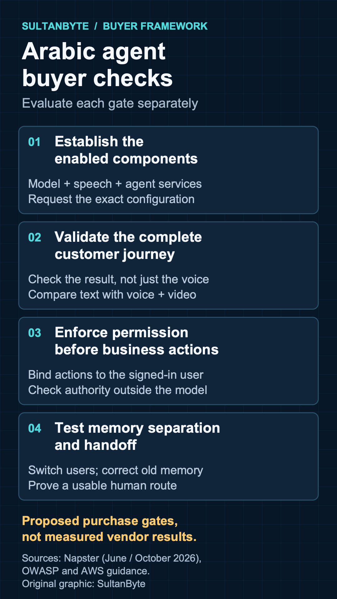 Arabic agent buyer checks: establish the enabled components; validate the complete customer journey; enforce permission before business actions; and test memory separation and handoff. These are proposed purchase gates, not measured vendor results.