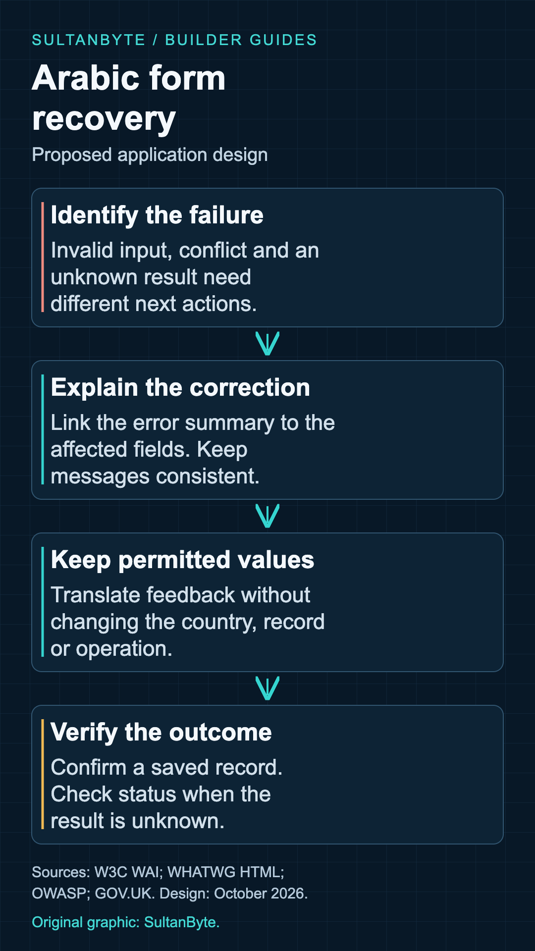 Proposed Arabic form recovery flow: identify the failure type, show correction links for rejected input, preserve permitted values while the user edits, then report a verified server outcome. An unknown result requires a status check rather than a claim that nothing was saved.