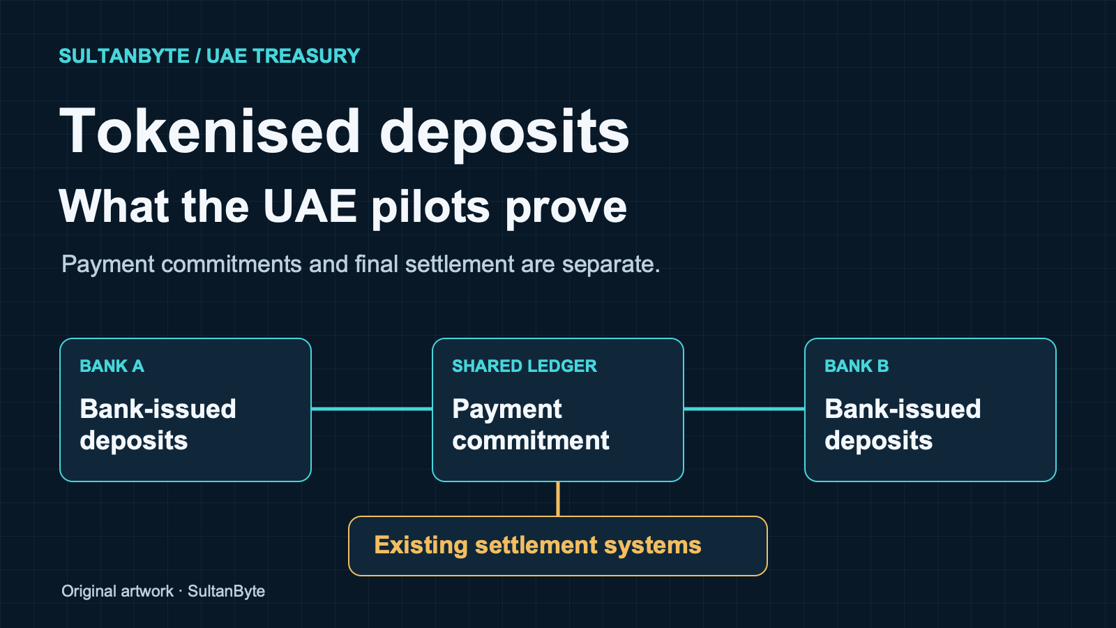 UAE tokenised deposits: what the new pilots prove