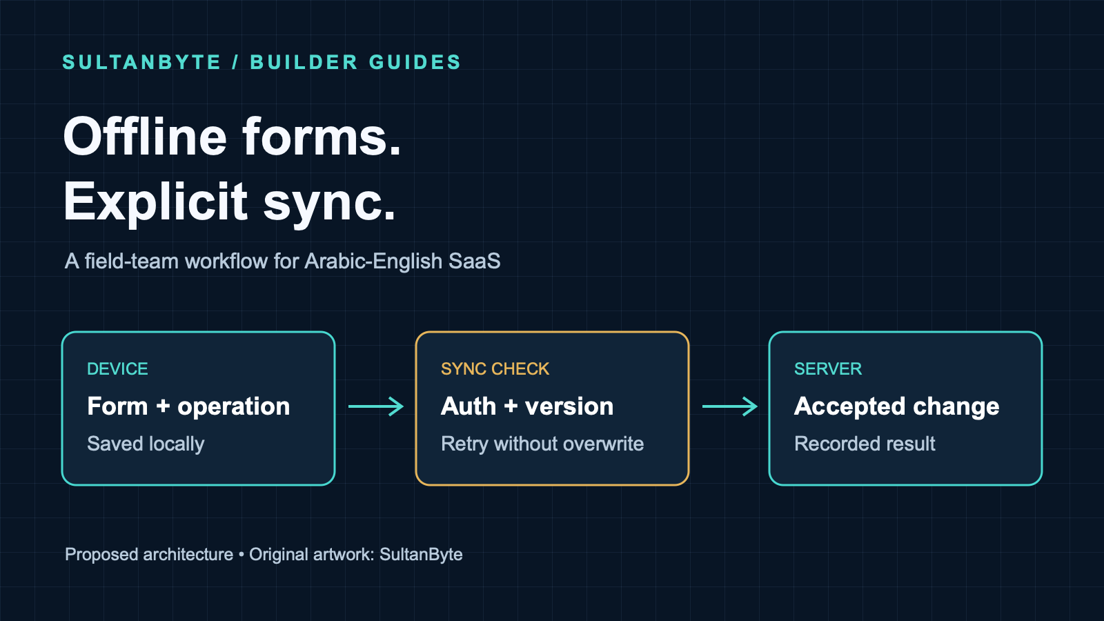 Offline forms for MENA field teams: safe sync