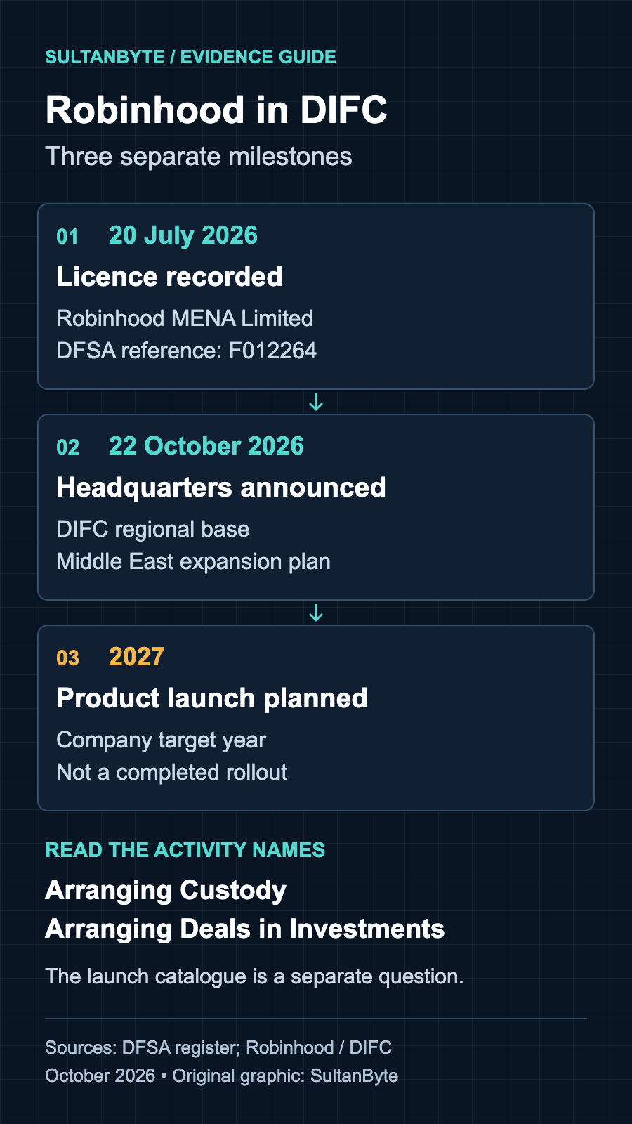 Timeline showing the DFSA licence dated 20 July 2026, Robinhood's DIFC headquarters announcement on 22 October 2026, and a planned product launch in 2027. The register names Arranging Custody and Arranging Deals in Investments; the launch date and product catalogue remain separate questions.