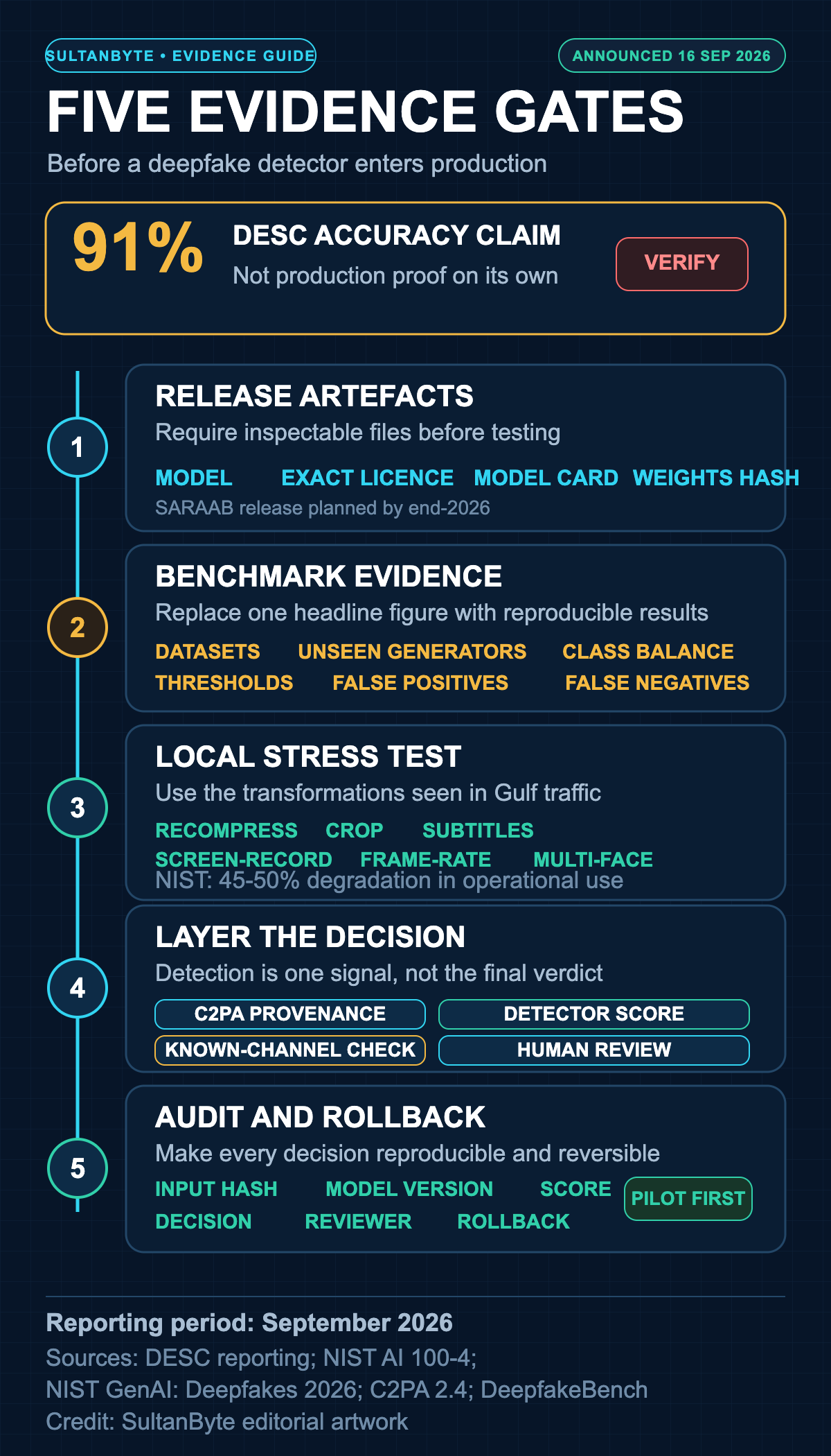 Five evidence gates for evaluating a production deepfake detector: release artefacts, benchmark evidence, local stress testing, layered decisions, and audit with rollback.