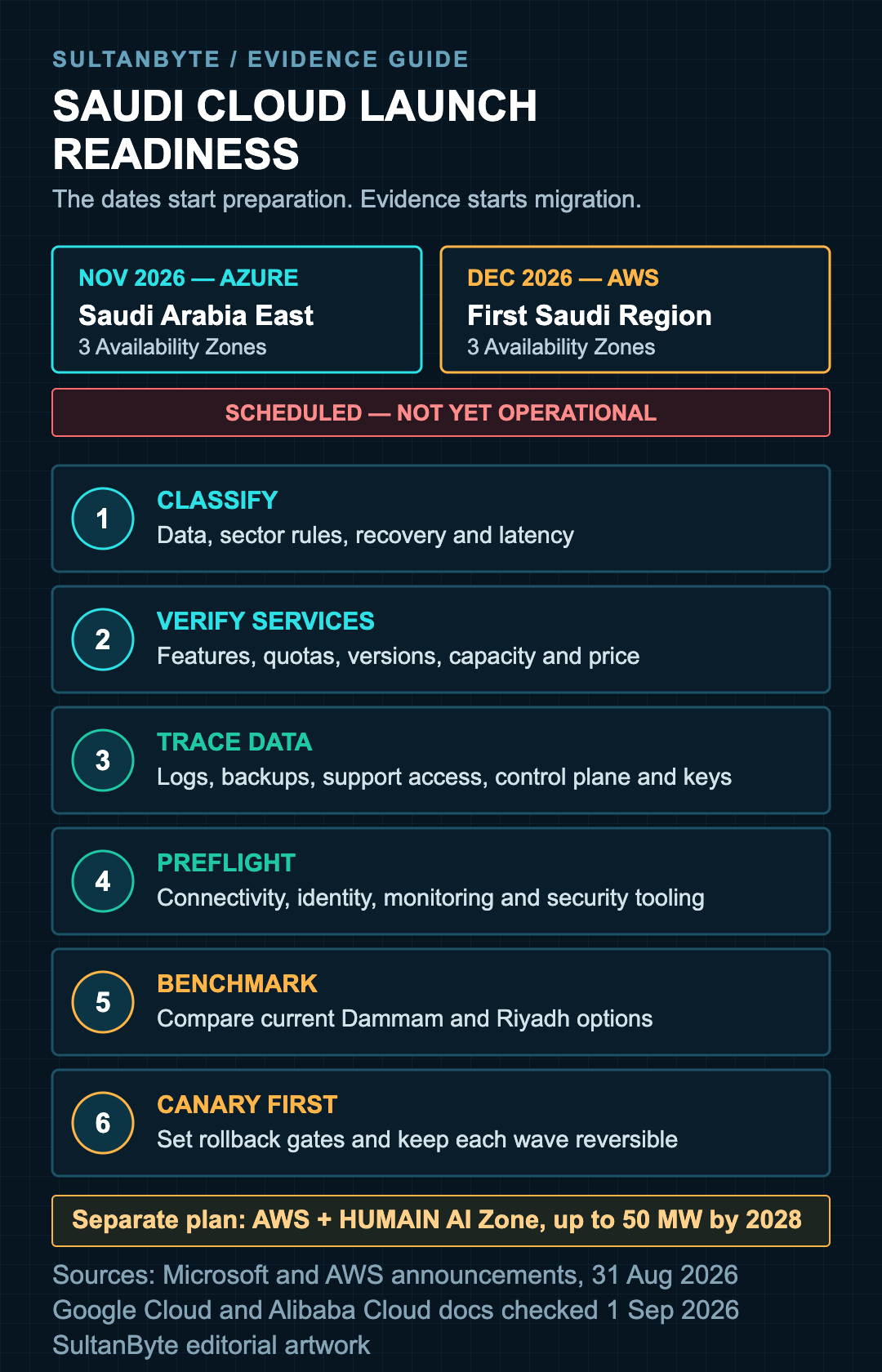 Six evidence gates for preparing Saudi workloads for the scheduled Azure and AWS cloud-region launches