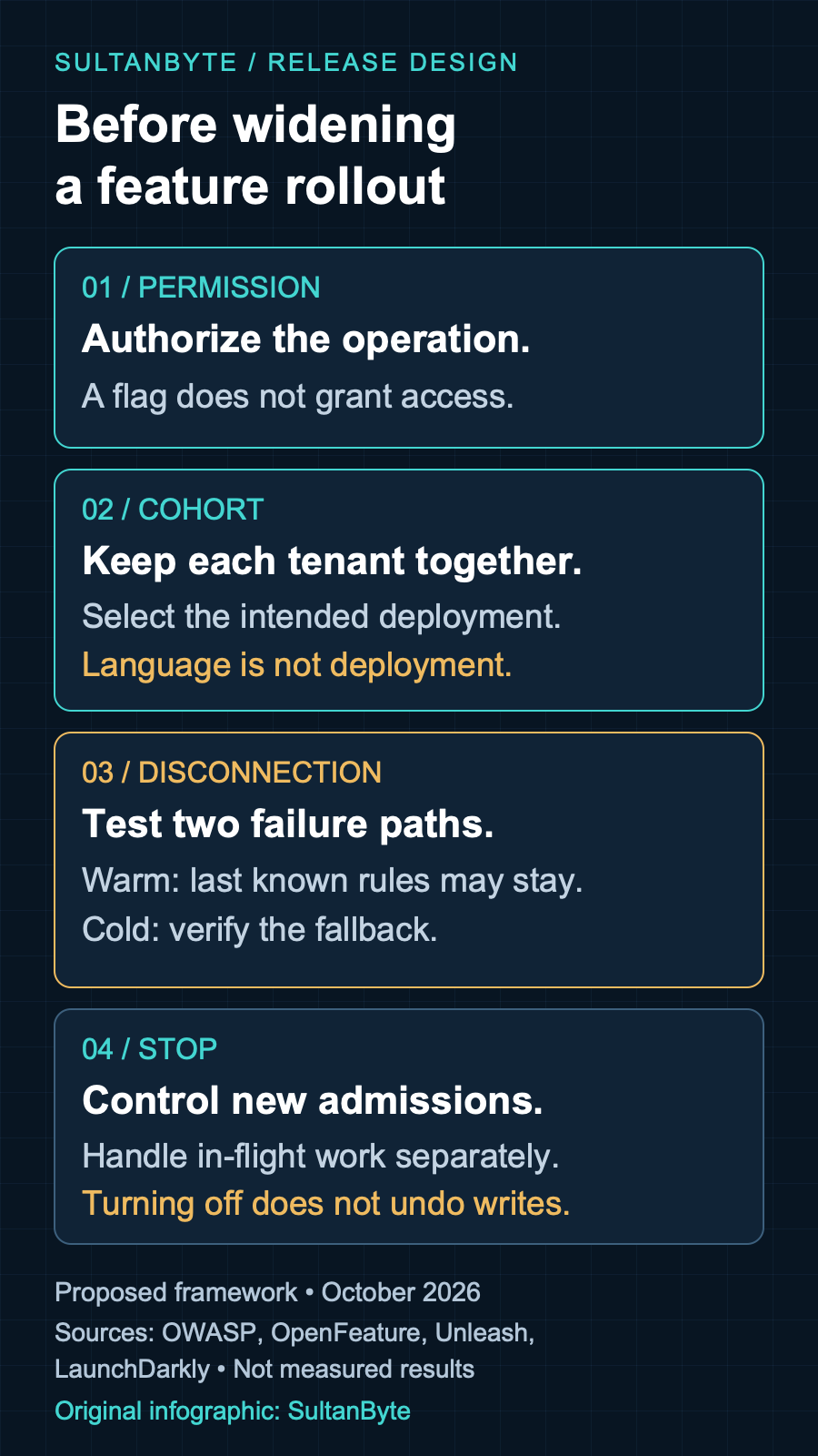 Feature-flag release contract: authorize the operation, select a stable tenant cohort within the intended deployment, distinguish warm-cache and cold-start failures, and stop new work without claiming to undo committed changes.