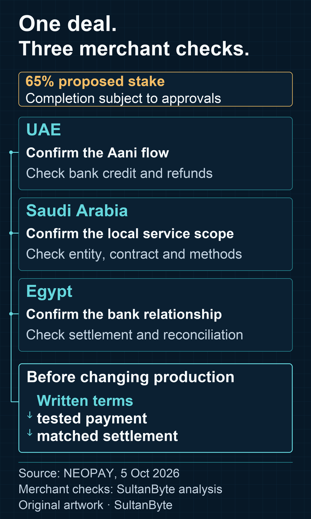 Merchant checks for the proposed NEOPAY–noon payments transaction: UAE Aani flow and refunds; Saudi service scope and contracting entity; Egypt bank relationship and settlement. Written terms and tested payments precede production changes.