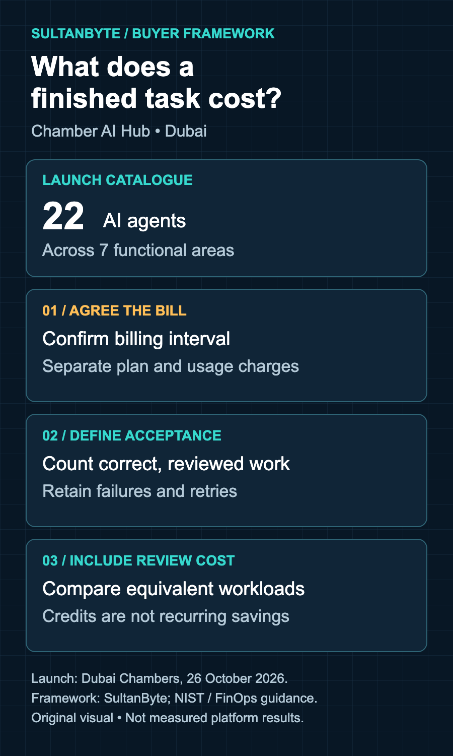 Chamber AI Hub buyer framework: confirm billing, count correct reviewed tasks, and include review cost. The launch catalogue contains 22 agents across seven functional areas.