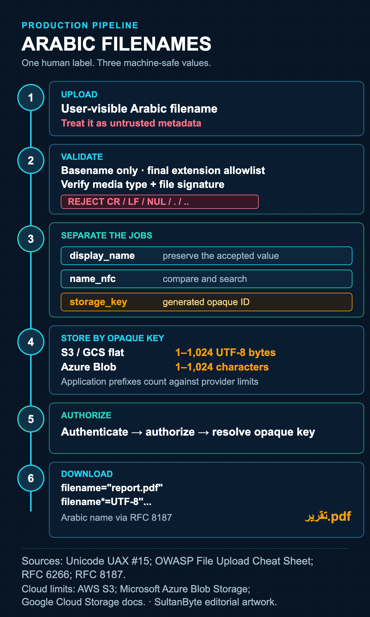 Arabic filename production pipeline separating the user-visible name, normalized lookup value, opaque storage key, and HTTP download filename.