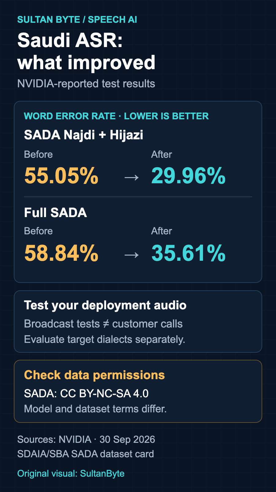 NVIDIA-reported SADA word error rates before and after adaptation: Najdi and Hijazi 55.05% to 29.96%; full SADA 58.84% to 35.61%. Separate checks remain for deployment audio and data permissions.