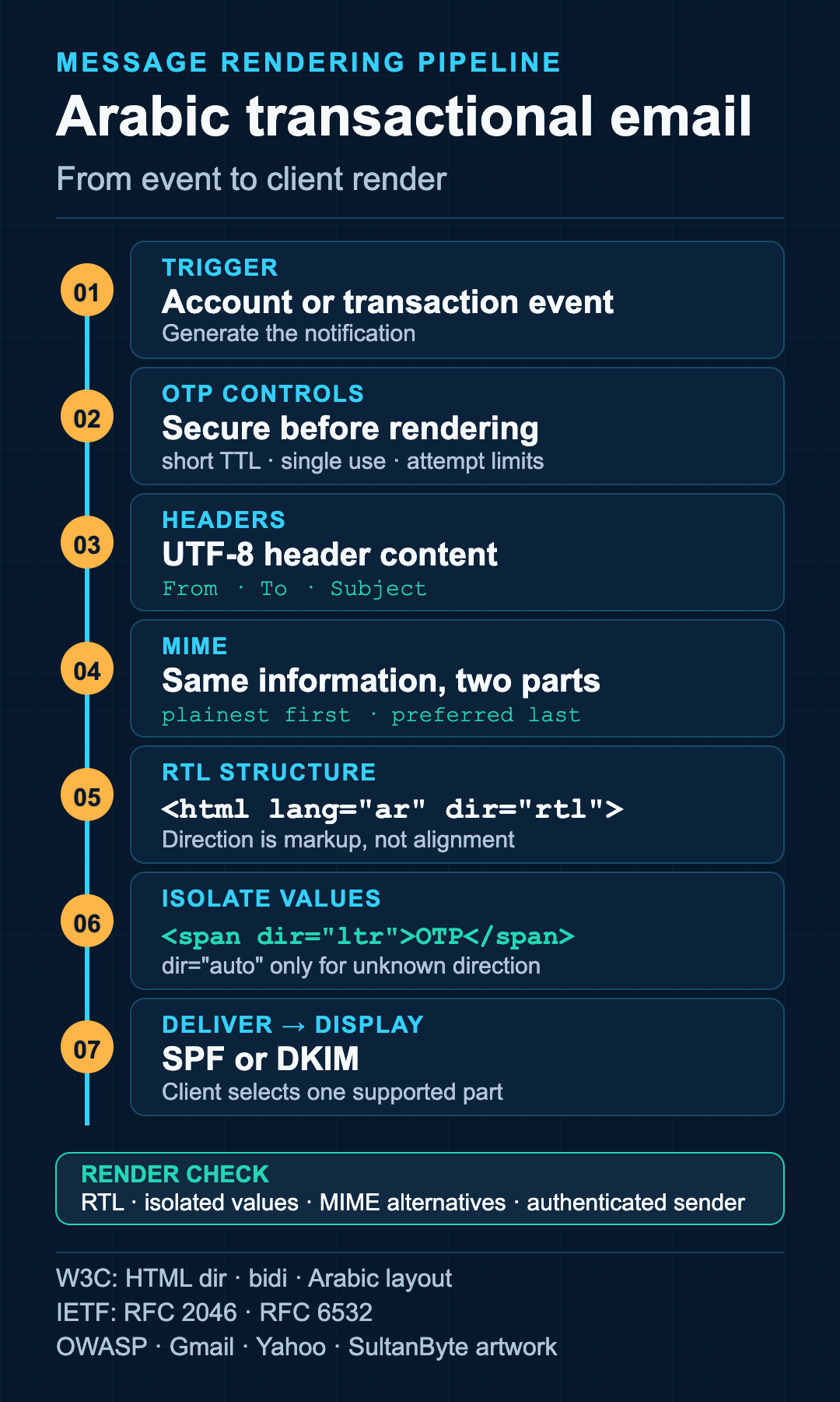 Seven-step Arabic transactional email pipeline showing OTP controls, UTF-8 headers, MIME alternatives, RTL structure, isolated values and authenticated delivery
