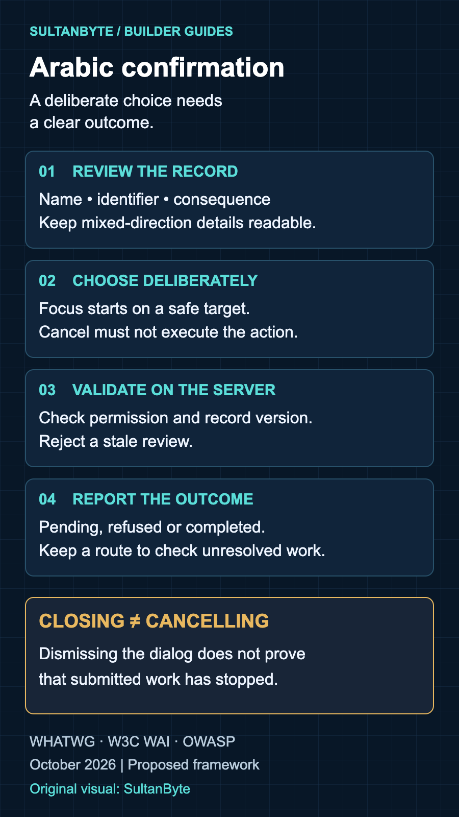 Proposed confirmation flow: review the exact record, choose deliberately, validate on the server, then report the outcome. Closing the dialog dismisses the view; it does not prove that submitted work was cancelled.