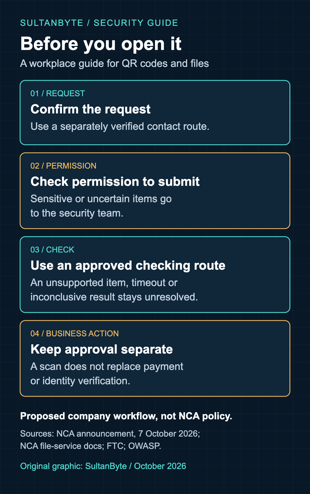 Workplace decision guide for suspicious QR codes and files: confirm the request, check permission to submit, use an approved checking route, and keep payment or login approval separate. Sensitive or uncertain items go to the security team.