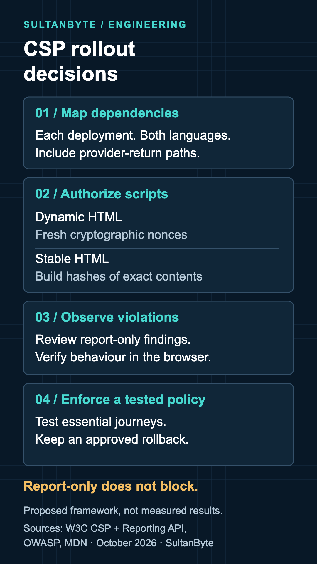 CSP rollout decision framework: map each deployment's dependencies; choose fresh nonces for dynamic HTML or build hashes for stable HTML; observe report-only violations; then enforce a tested policy with an approved rollback. Report-only observes and does not block.