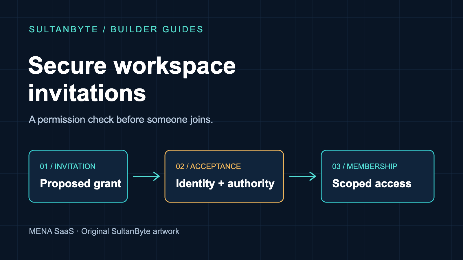 Secure workspace invitations for MENA SaaS