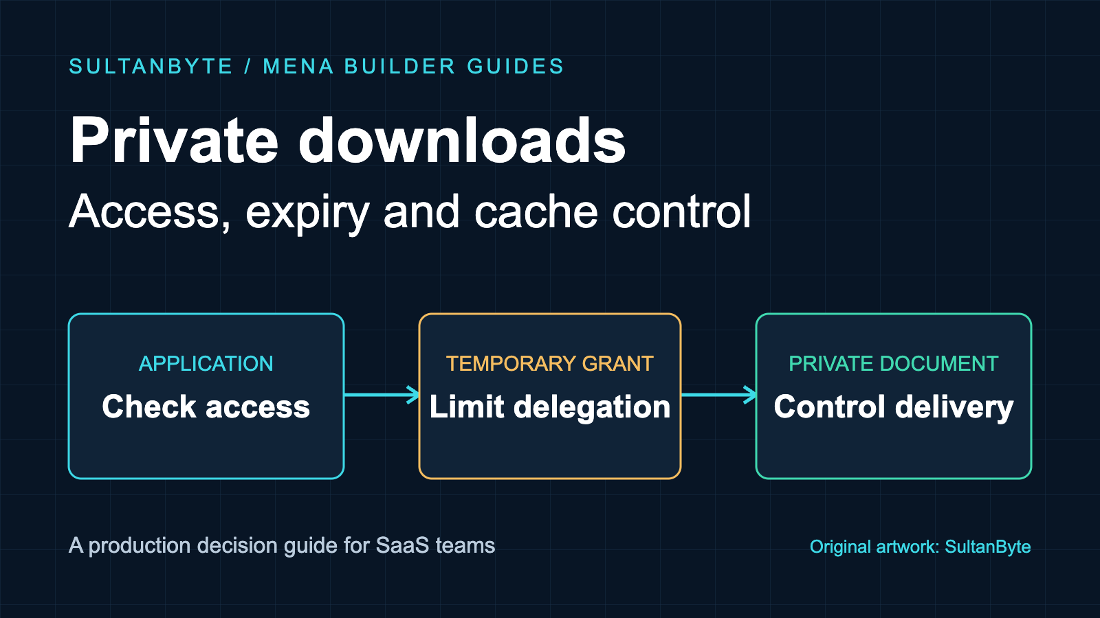 Private downloads for MENA SaaS: access and expiry
