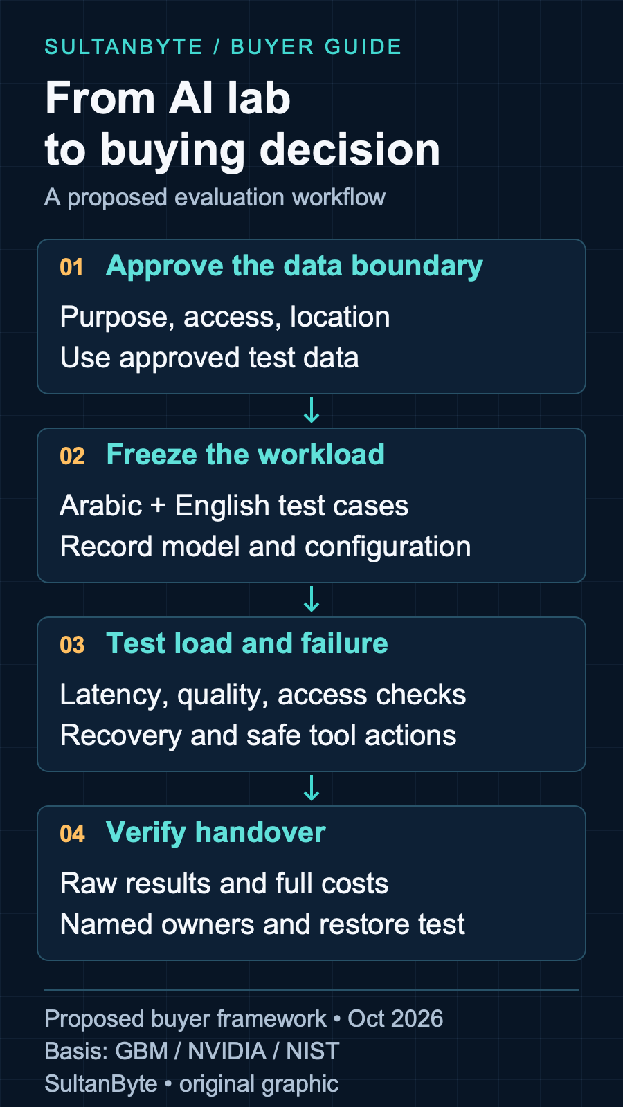 Four proposed stages for a Gulf enterprise AI lab evaluation: approve the data boundary, freeze the workload, test load and failure, and verify handover.