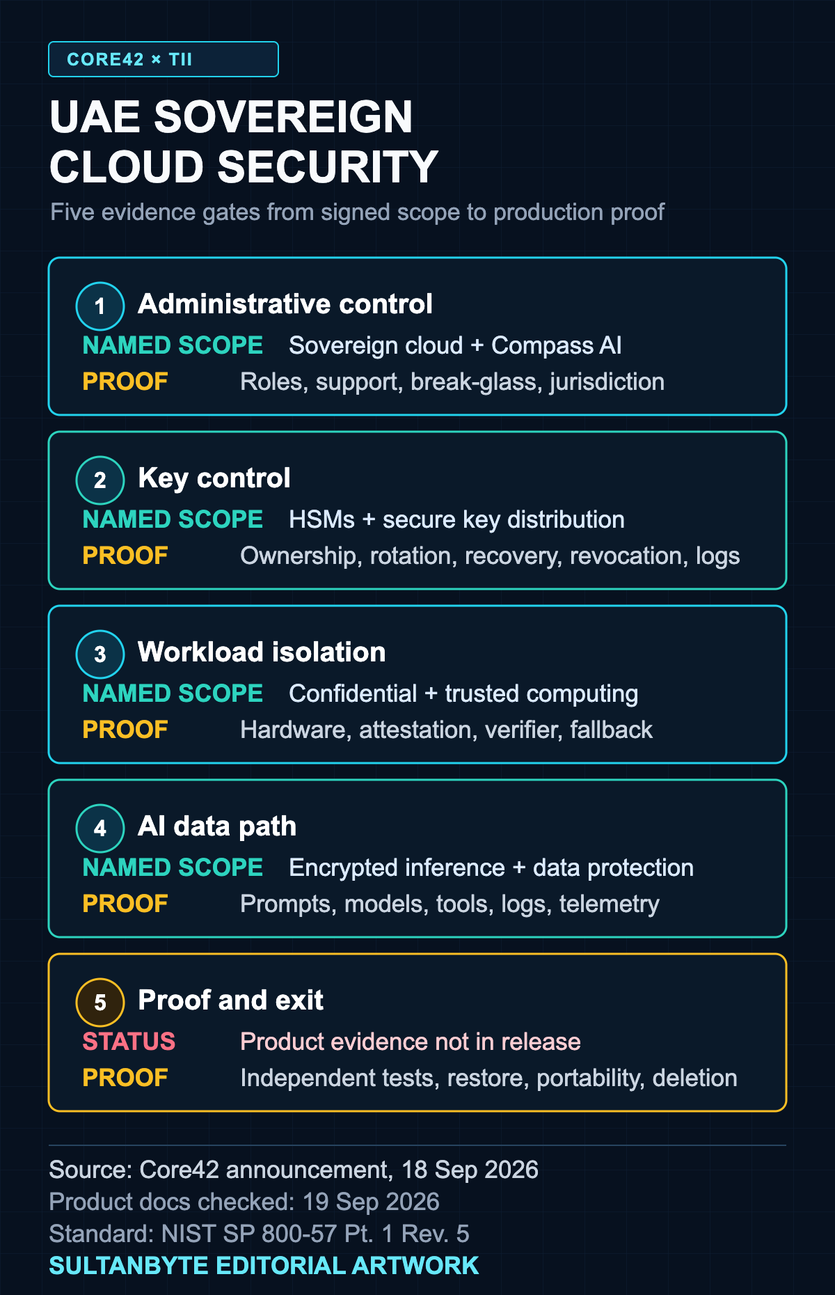 Five stacked evidence gates for UAE sovereign cloud security, covering administrative control, key control, workload isolation, the AI data path, and proof and exit requirements.