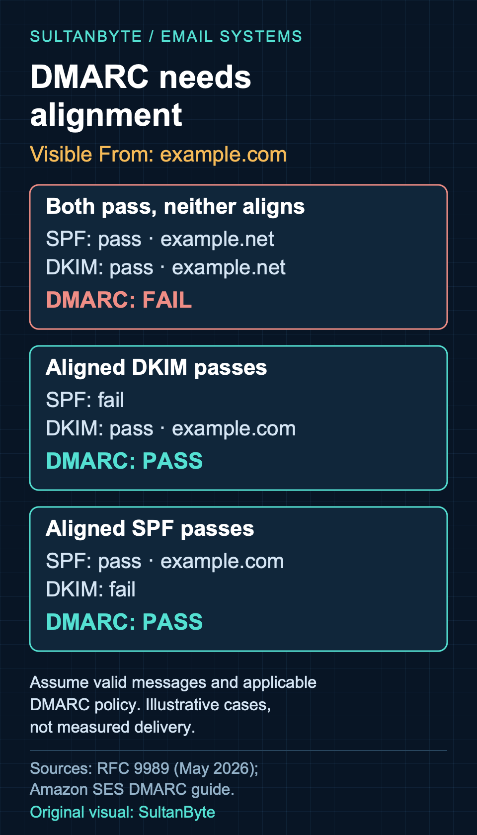 Three illustrative DMARC cases: SPF and DKIM passing without alignment fails DMARC; a passing aligned DKIM signature or a passing aligned SPF result can satisfy DMARC.