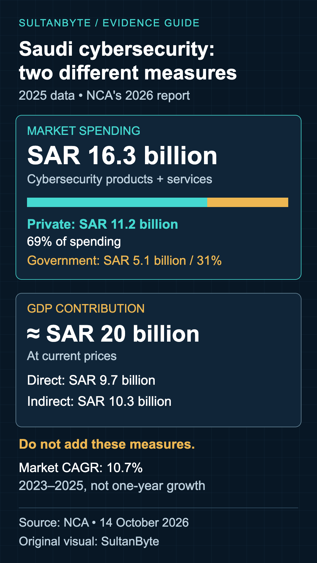 NCA's 2025 Saudi cybersecurity figures: SAR 16.3 billion in spending, comprising SAR 11.2 billion private and SAR 5.1 billion government expenditure. Separately, approximately SAR 20 billion in GDP contribution includes SAR 9.7 billion direct and SAR 10.3 billion indirect contributions. Reported market CAGR is 10.7% for 2023–2025.
