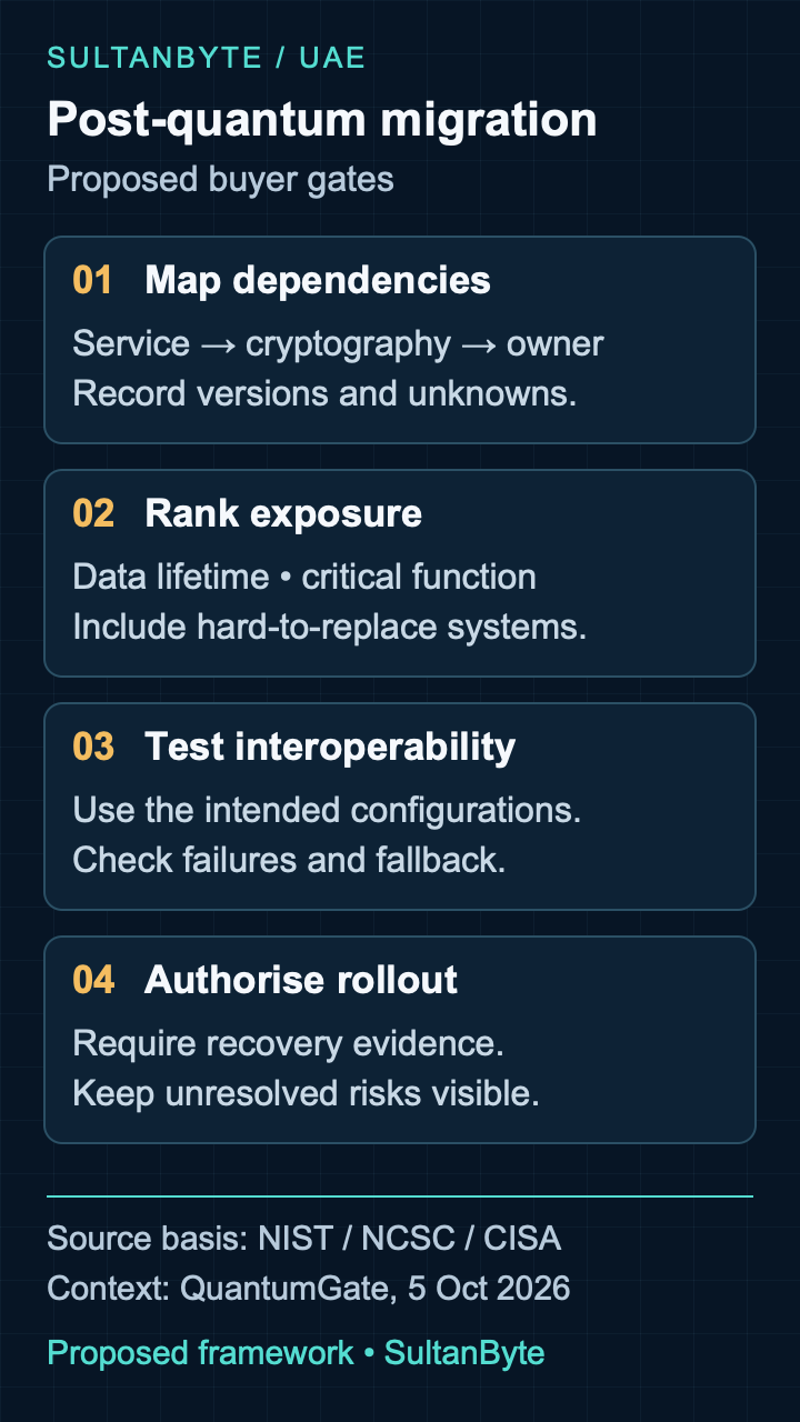 Post-quantum migration evidence: map dependencies, rank exposure, test interoperability and authorise a staged rollout. These are proposed buyer gates, not completed QuantumGate or NEC deployments.