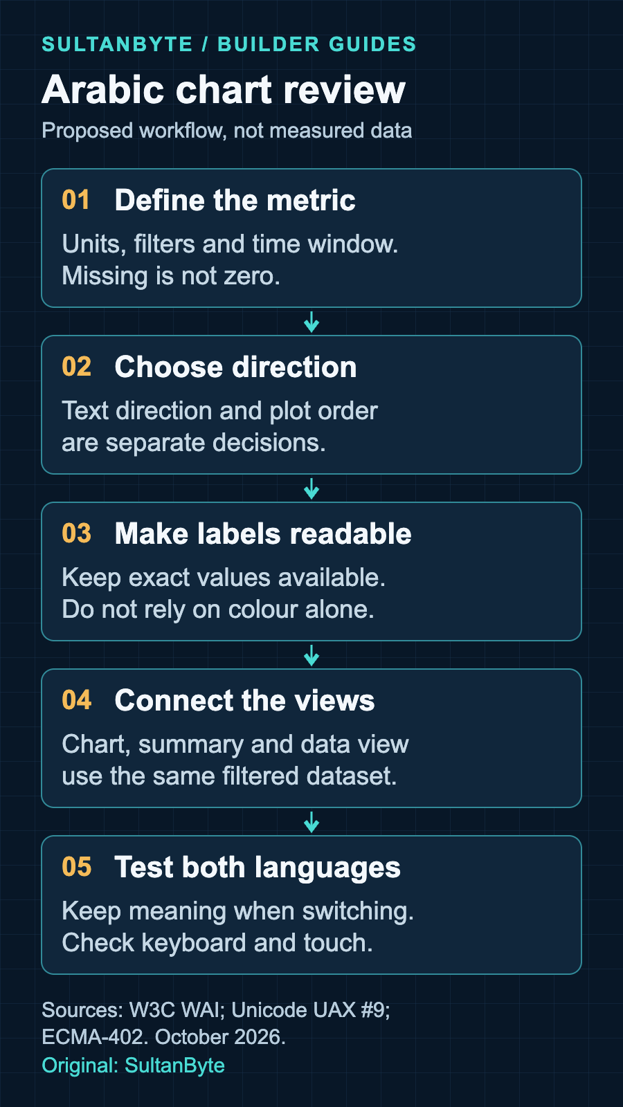 Proposed Arabic chart review workflow: define the metric and missing-data rules; choose text and plot direction separately; provide readable labels and non-colour cues; connect the chart to a summary and data view; test language switching and input methods. Details appear in the surrounding sections.