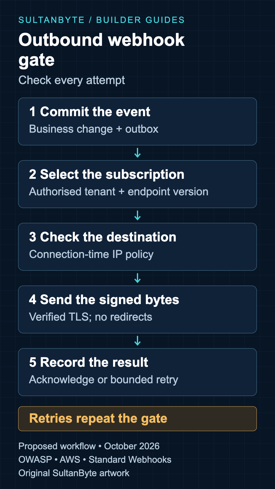 Outbound webhook decision flow: commit the event, select an authorised subscription, validate the actual destination through an egress gate, send signed bytes over verified TLS, then acknowledge or retry through the same gate.