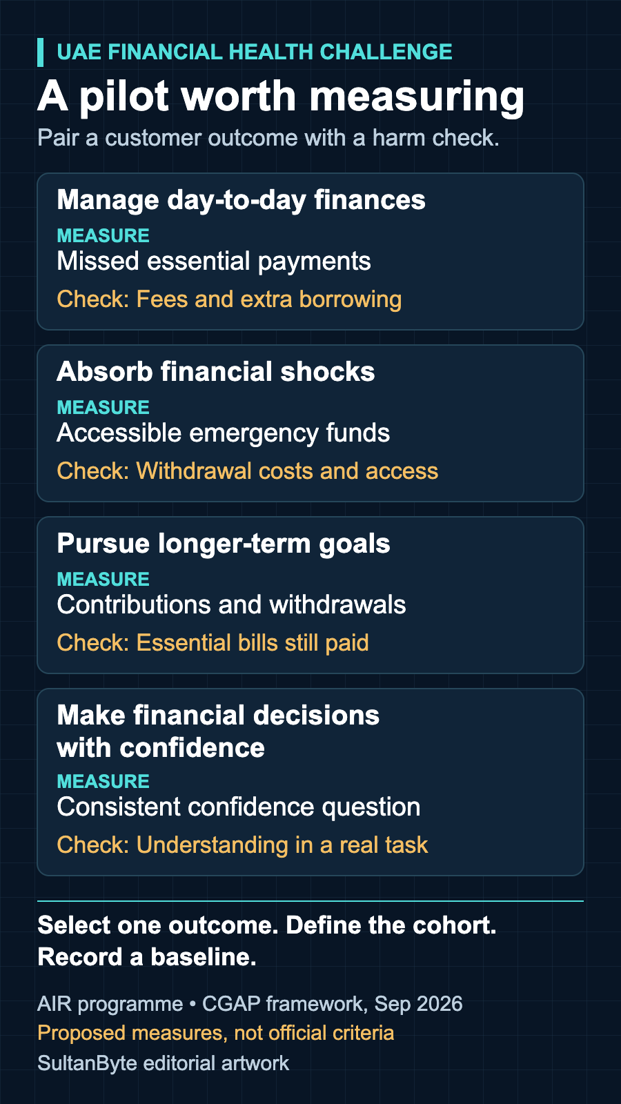 Four financial-health pilot areas, each paired with a proposed outcome measure and a harm check: everyday finances, shocks, longer-term goals and financial confidence.